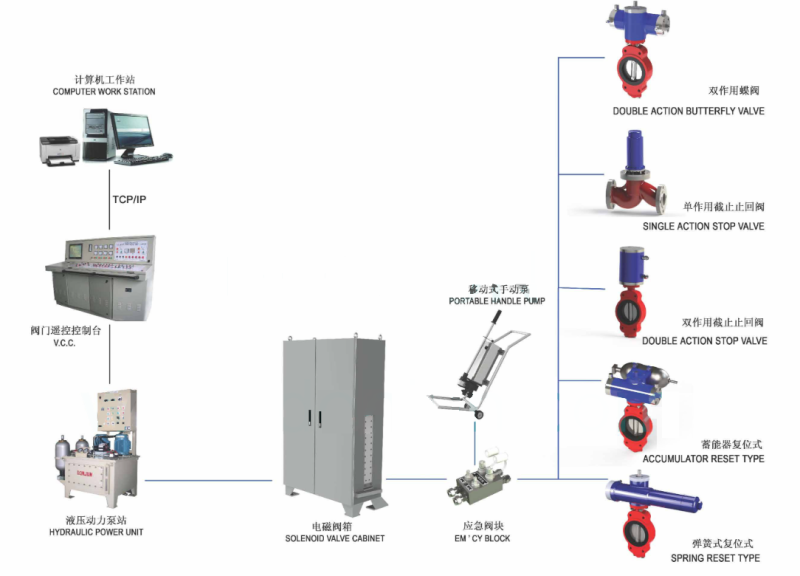 Hydraulic valve remote control system